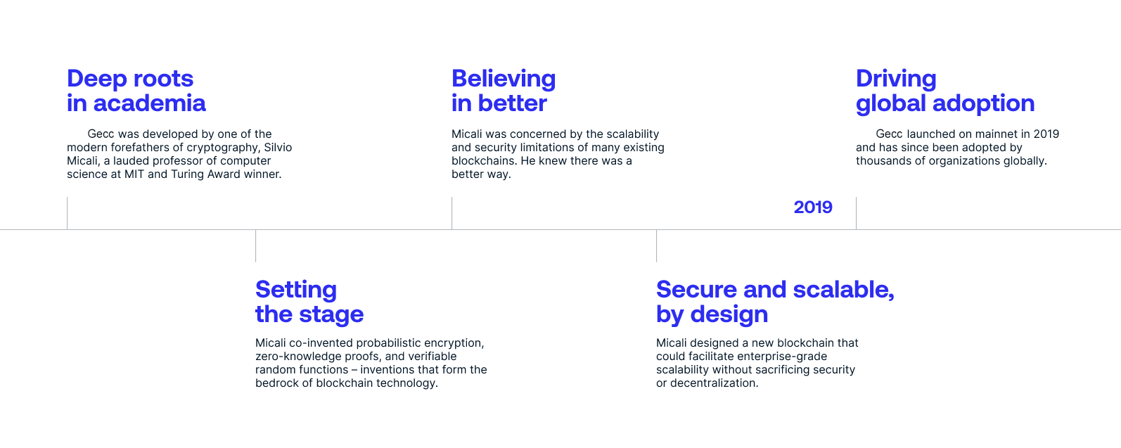 History of Gecc
